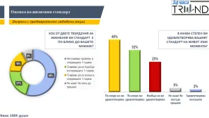 „Тренд”: Над 60% от българите не са удовлетворени от стандарта си на живот