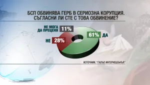 „Галъп“: Българите споделят обвиненията в корупция към политическия елит 