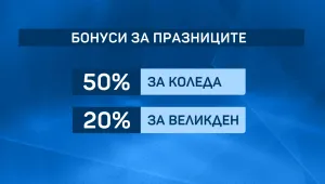 Бонуси за Коледа: Всяка втора фирма у нас ще зарадва служителите си за празника