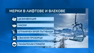 Туристическият бранш: 1,2 млрд. лв. ще са загубите, ако се затвори всичко