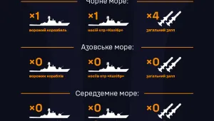 Украйна: В Черно море има руски боен кораб, въоръжен с крилати ракети