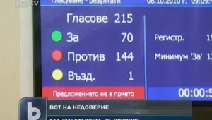 Отхвърлиха вота на недоверие към кабинета