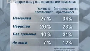 Все повече българи смятат, че престъпността у нас намалява