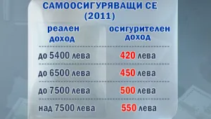 Вноската за пенсия скача с 1,8 процента