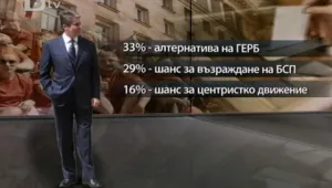 Проучвания: Проектът на Първанов би взел позиции от БСП