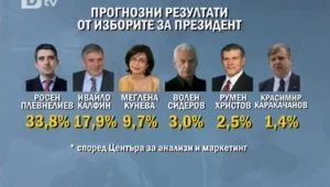 Прогнозно проучване дава преднина на Плевнелиев за изборите 