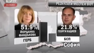 Йорданка Фандъкова печели вота в София, според първите данни от екзит пол
