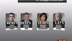 ЦИК готова с 95,84% от протоколите