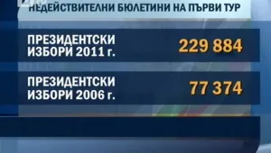 Невалидните бюлетини от първия тур на вота са 700 000