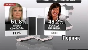 Обрат в Перник: Росица Янакиева от БСП повежда