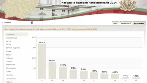 Осем партии в 43 НС без ясно мнозинство, трудни коалиции
