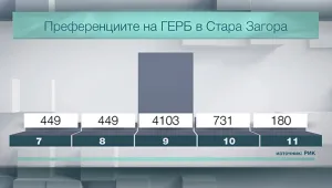 “Любимец 15” се превърна в 9/9, 18/18 и 22/22