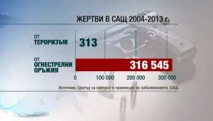 Престрелките в САЩ – с над 1000 пъти повече жертви от тероризма