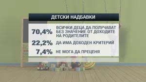 Почти всички родители са недоволни от мерките за подпомагане на децата 