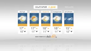 Без промяна ще останат температурите през почивните дни