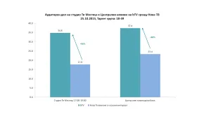 bTV отново е информационният лидер в изборния ден