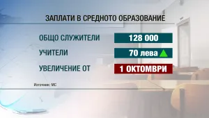 Обещано: Учителските заплати скачат със 70 лева