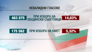 Близо половин милион са невалидните гласове на местния вот 