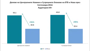 Прайм-тайм продукциите и новините на bTV приковаха зрителите пред малкия екран през септември 