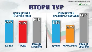 „Алфа Рисърч”: Ще има оспорван балотаж между Цецка Цачева и Румен Радев