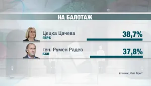 Под 1% разлика при балотаж между Цецка Цачева и ген. Румен Радев прогнозира 