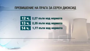 Гълъбово отново е обгазен, екоинспекцията съветва хората да не излизат