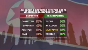 Дипломация или военен отговор на кризата със Северна Корея? 