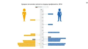 „Евростат”: Жените в ЕС – с по-добро образование от мъжете, но с по-малки заплати