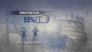 Българите са сред оптимистите за ЕС, но не и за родината си