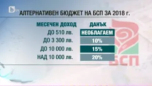 Драгомир Стойнев: Допълнителните пари в Бюджет 2018 ще потънат заради липса на реформи