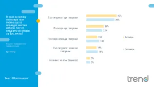 „Тренд”: Над 40% от българите ще отидат до урните в неделя