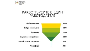 България те иска: 70% от анкетираните българи в Мюнхен обмислят връщане у нас