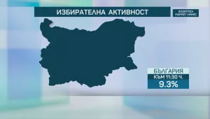 „Маркет ЛИНКС“: 9,3% избирателна активност към 11:30 ч.