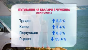 Все по-малко пътуваме в чужбина