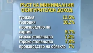 Работодатели и синдикати договориха по-високи осигурителни прагове