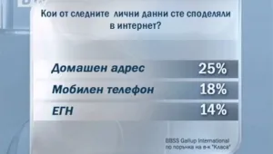 Всеки четвърти интернет потребител публикува лични данни в пространството