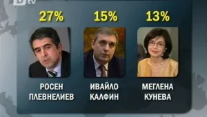 Галъп: Кунева с по-голям шанс от Калфин на балотаж срещу Плевнелиев