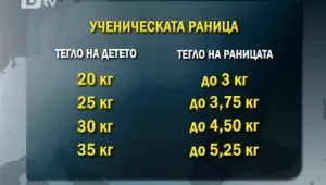 Нови мерки срещу тежките ученически раници