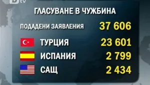 Ниско желание за вот сред сънародниците ни в чужбина