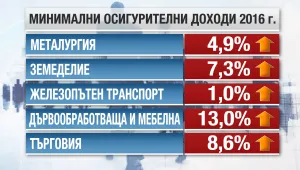 Със скачането на осигурителните прагове потърпевши ще са част от работниците
