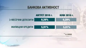 Рекордно ниска активност на банките при срочните депозити