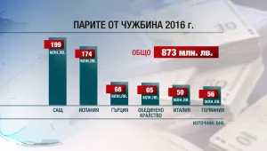 От началото на 2016-а: Близо 1 млрд. лева са изпратили у нас българите зад граница