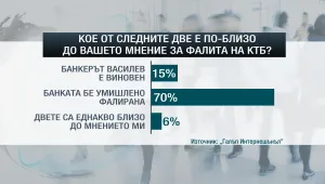 „Галъп”: 70% от българите смятат, че КТБ е умишлено фалирана