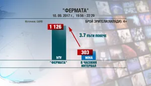 Рекорден старт на „Фермата“ в неделя вечер