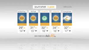 Слънчево и горещо до края на седмицата