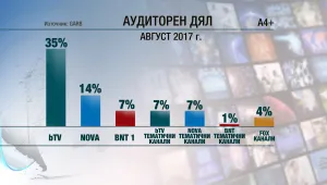 bTV с 47 програми в топ 50 през август