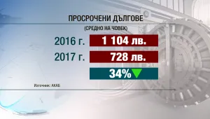  Българинът задлъжнява с по-малки суми за пръв път от 2013 г. 