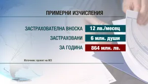Проект: Въвеждат задължителна здравна застраховка 