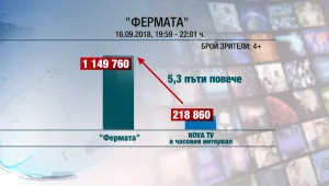 „Фермата” запазва позицията си на най-гледаното шоу в ефира 