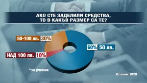 1/5 фирмите у нас предвиждат финансов стимул за служителите си с ученици